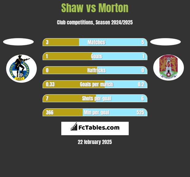 Shaw vs Morton h2h player stats