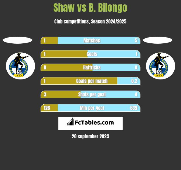 Shaw vs B. Bilongo h2h player stats