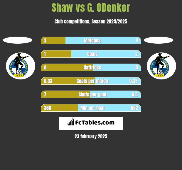 Shaw vs G. ODonkor h2h player stats