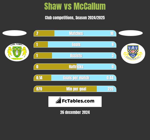 Shaw vs McCallum h2h player stats