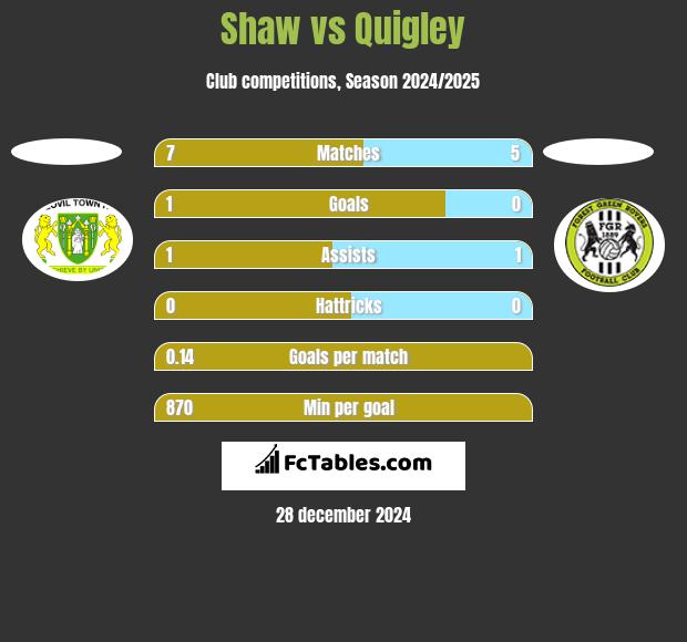 Shaw vs Quigley h2h player stats