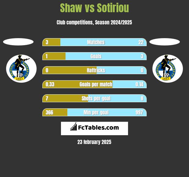 Shaw vs Sotiriou h2h player stats