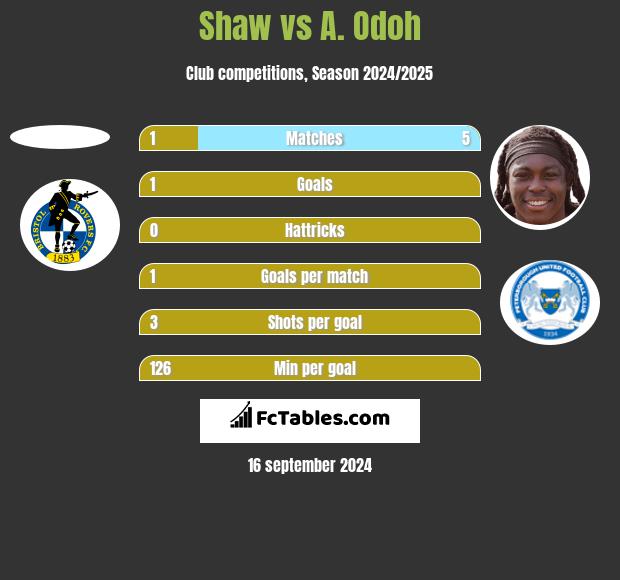 Shaw vs A. Odoh h2h player stats