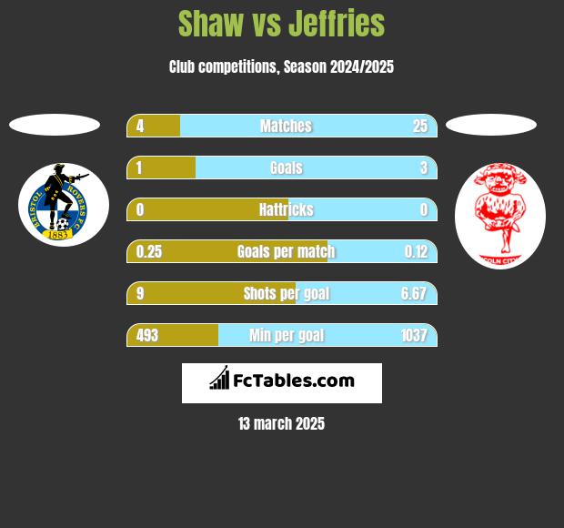 Shaw vs Jeffries h2h player stats