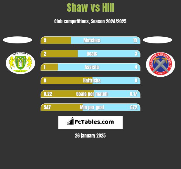 Shaw vs Hill h2h player stats