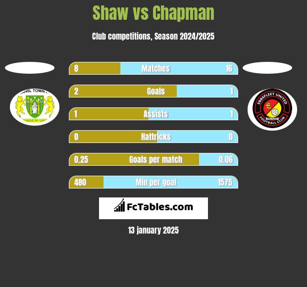 Shaw vs Chapman h2h player stats