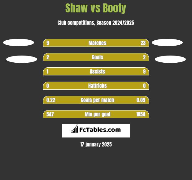 Shaw vs Booty h2h player stats