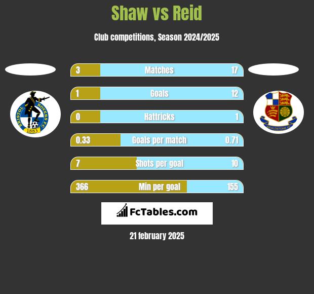 Shaw vs Reid h2h player stats