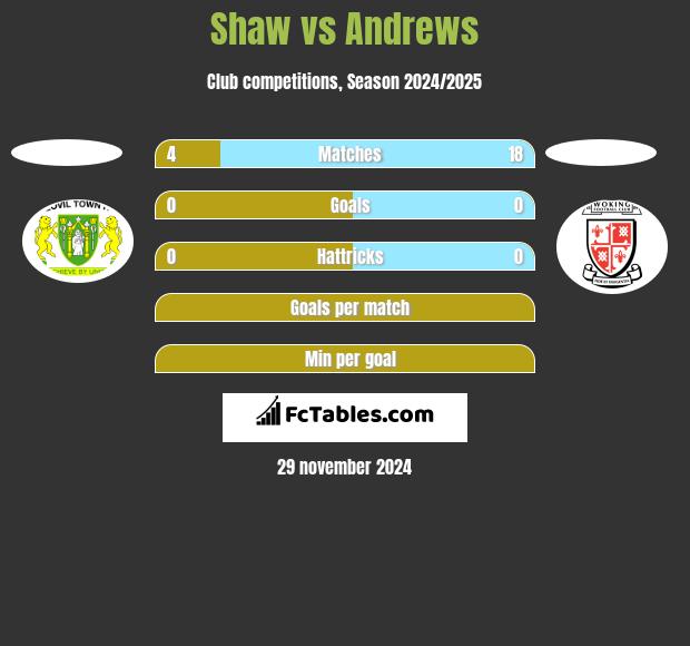 Shaw vs Andrews h2h player stats