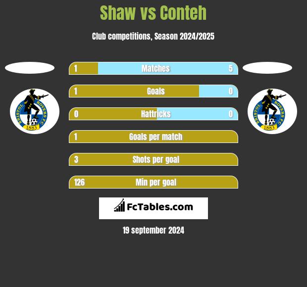 Shaw vs Conteh h2h player stats