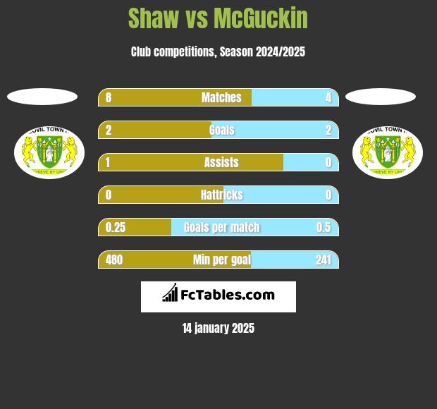 Shaw vs McGuckin h2h player stats