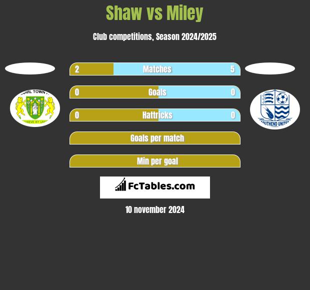 Shaw vs Miley h2h player stats