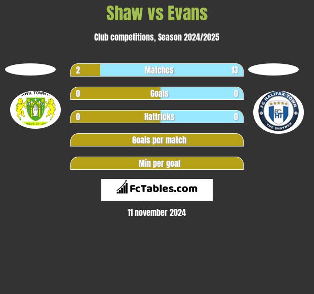 Shaw vs Evans h2h player stats