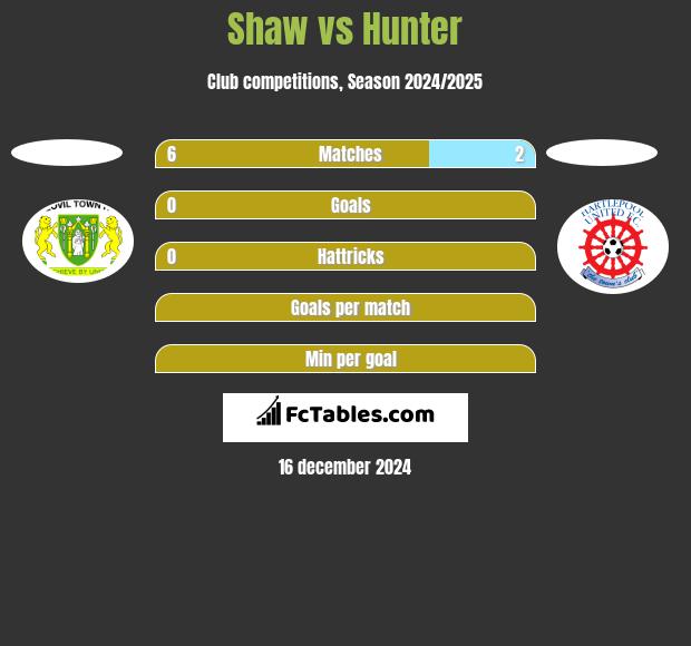 Shaw vs Hunter h2h player stats