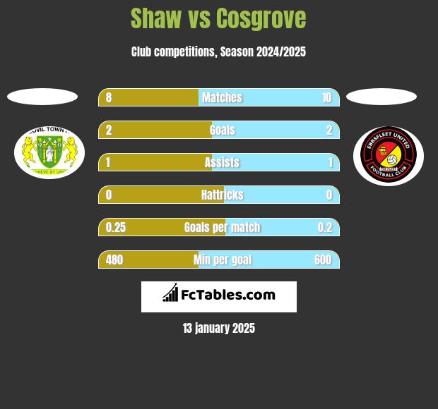 Shaw vs Cosgrove h2h player stats