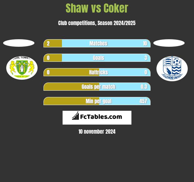 Shaw vs Coker h2h player stats