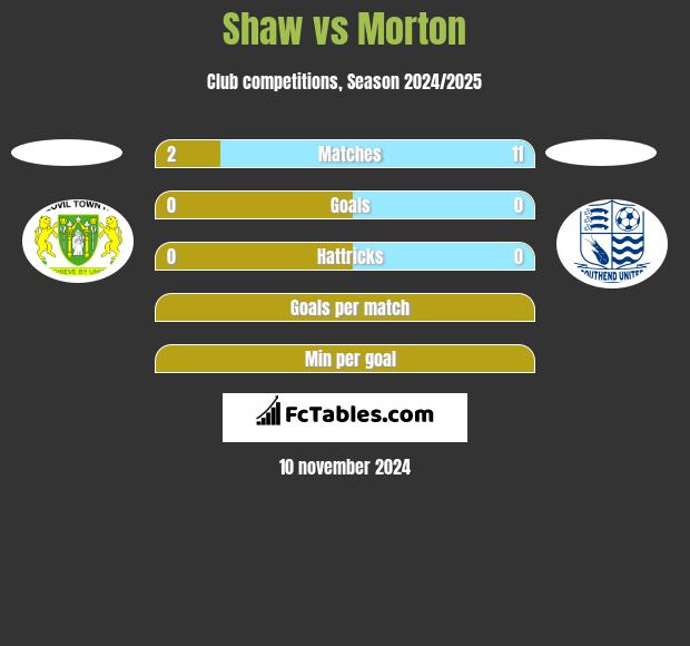 Shaw vs Morton h2h player stats