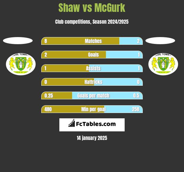 Shaw vs McGurk h2h player stats