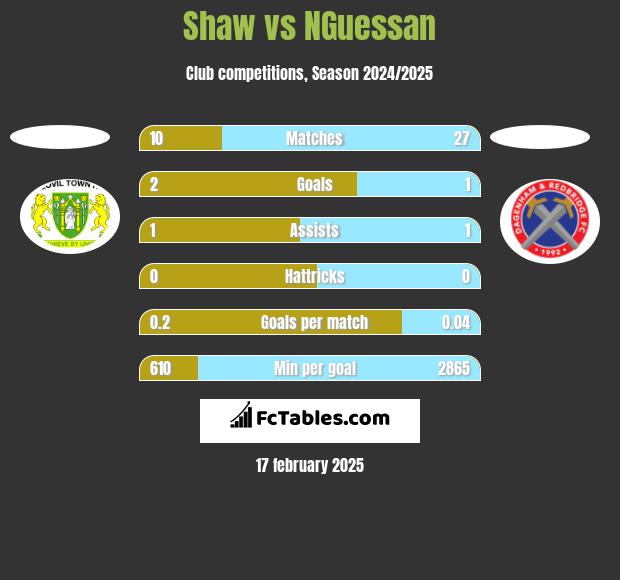 Shaw vs NGuessan h2h player stats