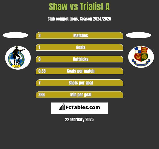 Shaw vs Trialist A h2h player stats