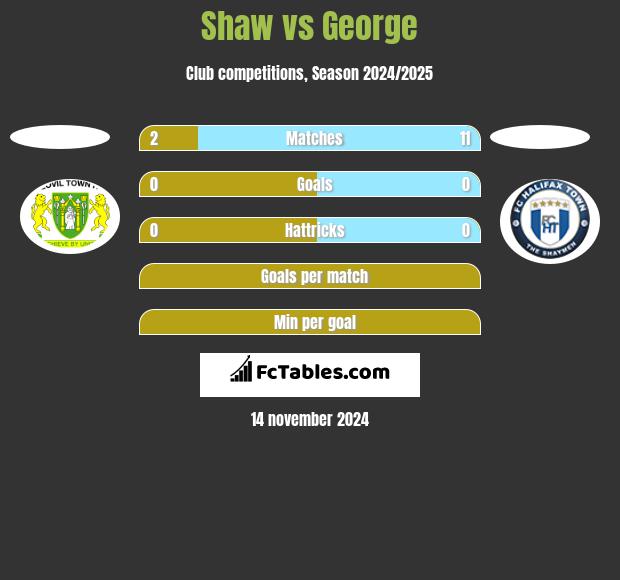 Shaw vs George h2h player stats