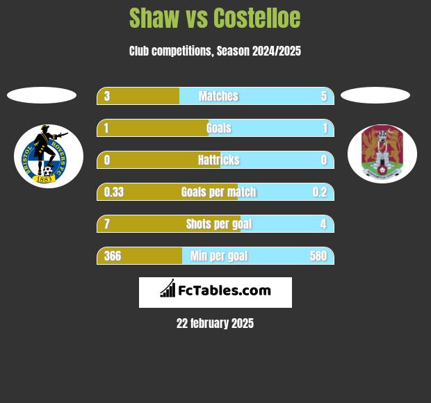 Shaw vs Costelloe h2h player stats