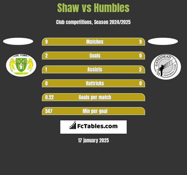 Shaw vs Humbles h2h player stats