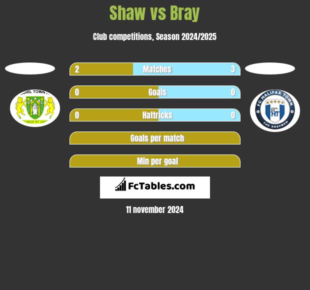 Shaw vs Bray h2h player stats