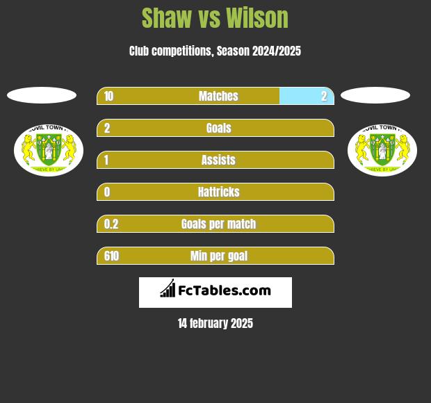 Shaw vs Wilson h2h player stats