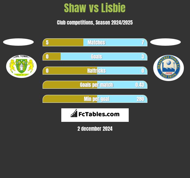 Shaw vs Lisbie h2h player stats