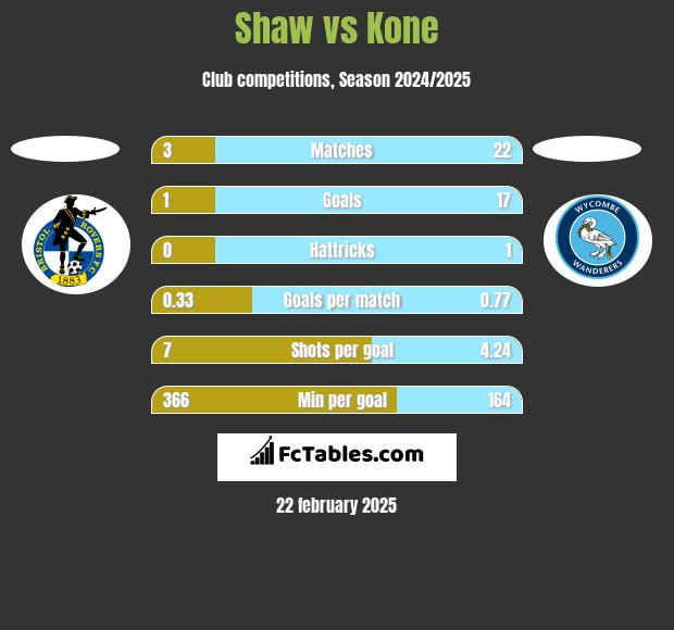 Shaw vs Kone h2h player stats