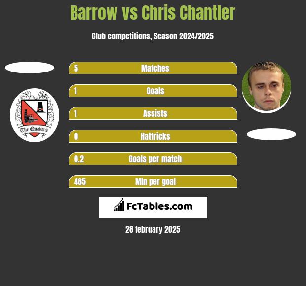 Barrow vs Chris Chantler h2h player stats