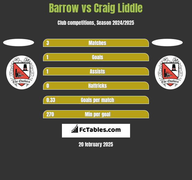 Barrow vs Craig Liddle h2h player stats