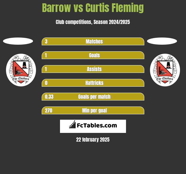 Barrow vs Curtis Fleming h2h player stats