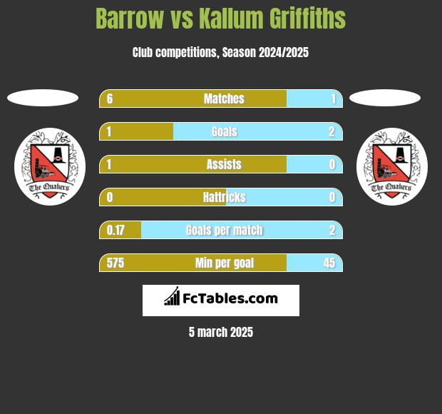 Barrow vs Kallum Griffiths h2h player stats