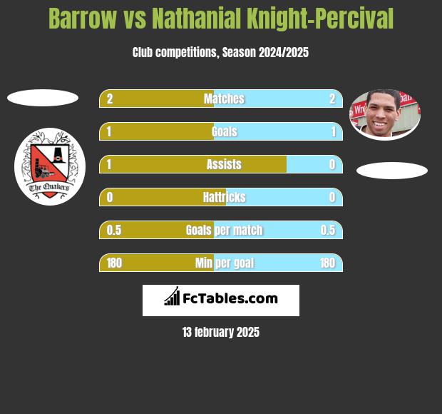 Barrow vs Nathanial Knight-Percival h2h player stats