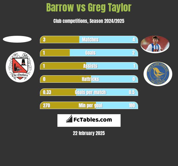 Barrow vs Greg Taylor h2h player stats