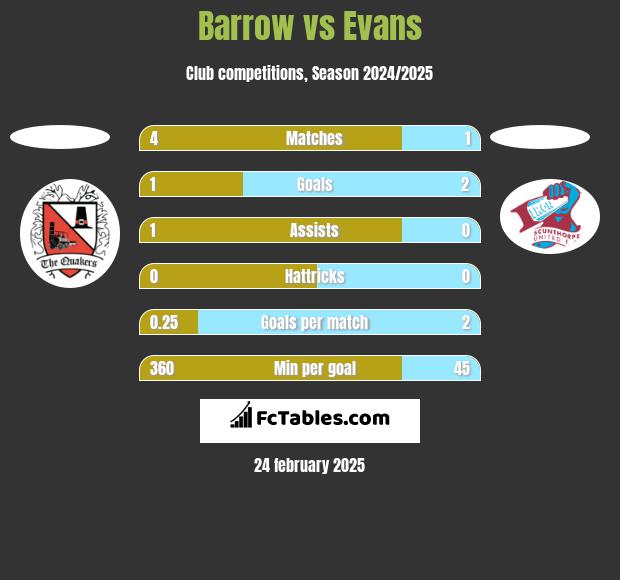 Barrow vs Evans h2h player stats