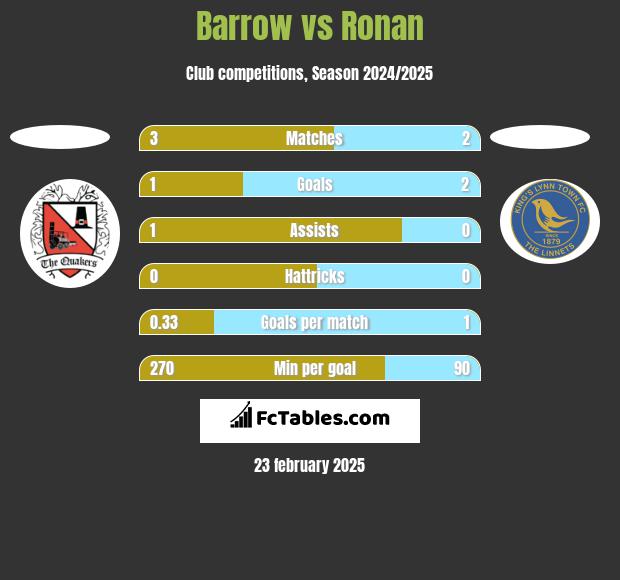 Barrow vs Ronan h2h player stats