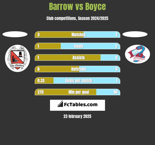 Barrow vs Boyce h2h player stats