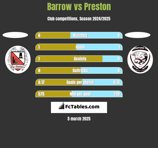 Barrow vs Preston h2h player stats