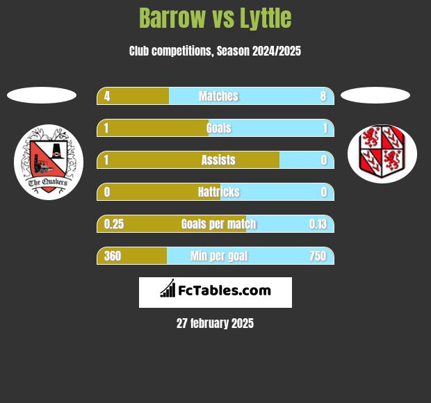 Barrow vs Lyttle h2h player stats