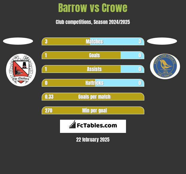 Barrow vs Crowe h2h player stats