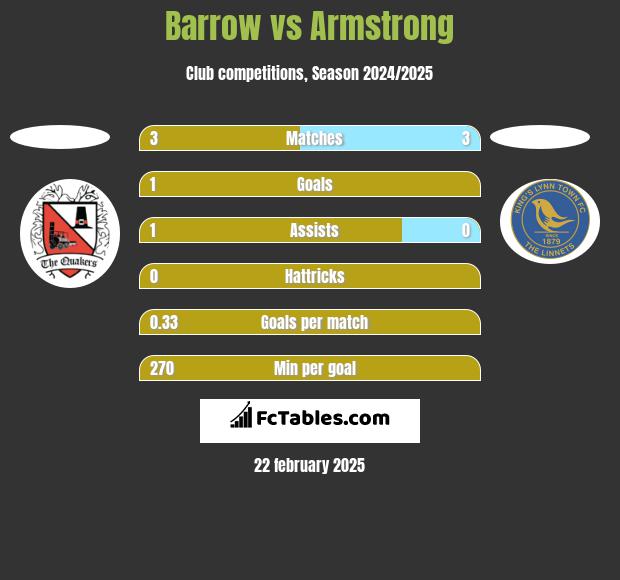 Barrow vs Armstrong h2h player stats