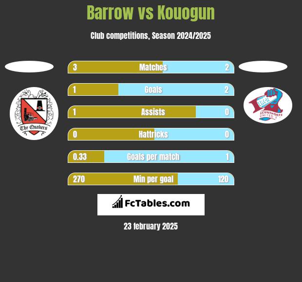 Barrow vs Kouogun h2h player stats