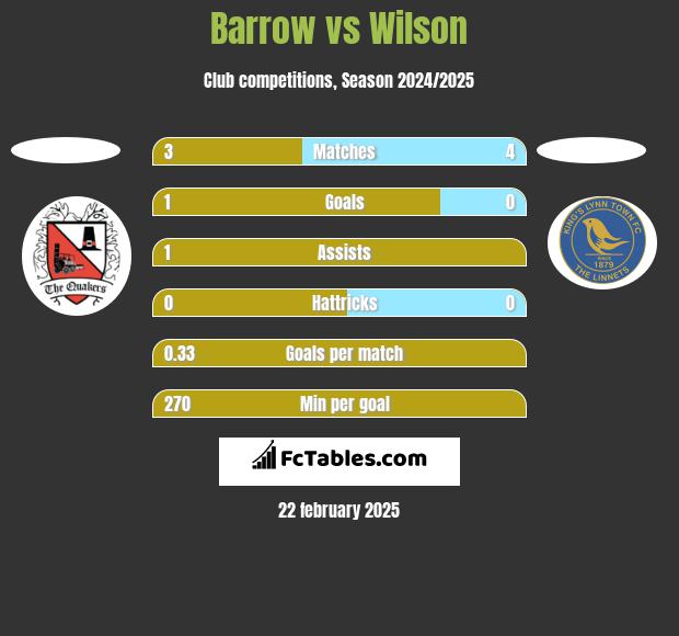 Barrow vs Wilson h2h player stats