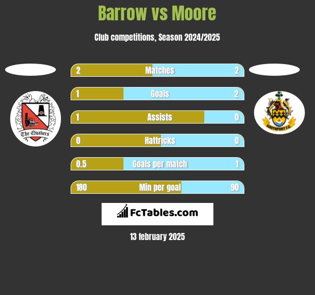 Barrow vs Moore h2h player stats