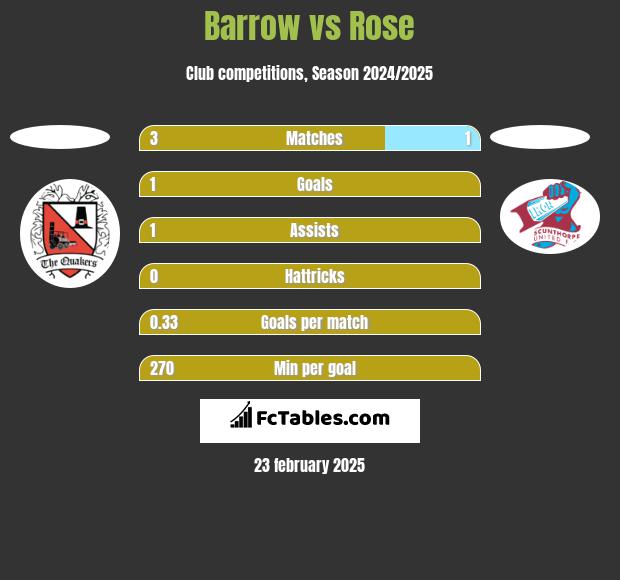 Barrow vs Rose h2h player stats