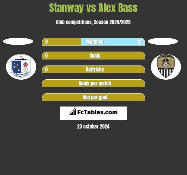 Stanway vs Alex Bass h2h player stats