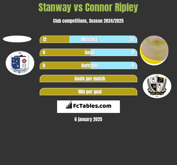 Stanway vs Connor Ripley h2h player stats